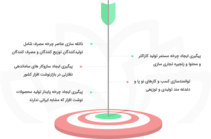 اهداف مجمع نوشت افزار ایرانی اسلامی