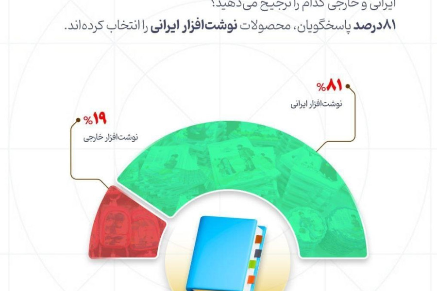 📝 ۸۱ درصد خانواده‌ها نوشت‌افزار ایرانی را ترجیح می‌دهند