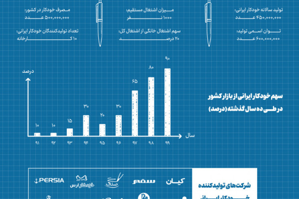 خودکار ایرانی به مرز خودکفایی کامل رسید